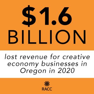 Bright orange square with black letters reads lost revenue for creative economy businesses in Oregon in 2020. Black numbers $1.6 BILLION