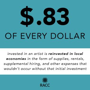 On a teal background in black letters: $.83 of every dollar invested in an artist is reinvested in local economies.