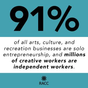 Graphic image states 91% of all arts, culture and recreation businesses are solo entrepreneurship, and millions of creative workers are independent workers.